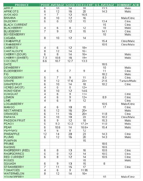 measuring brix with refractometer|brix measurement chart.